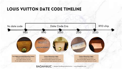 Louis Vuitton Date Codes: A Complete 